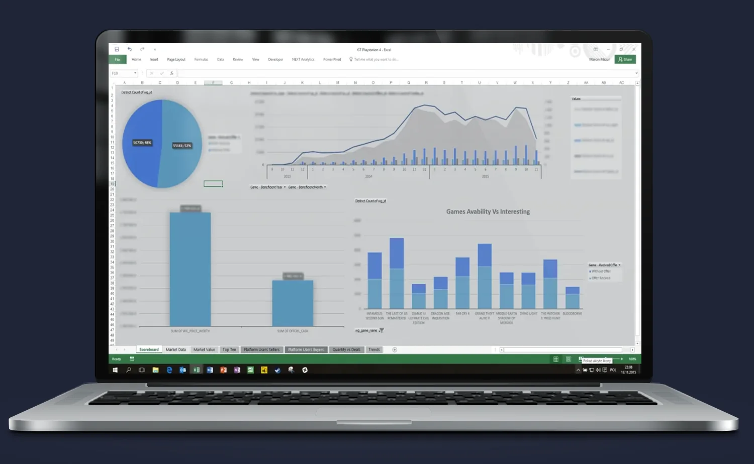 Excel BI – PS4 dashboard; dynamics of offers and user logins after game releases in 2014–2015, ranking of most wanted and most offered titles.