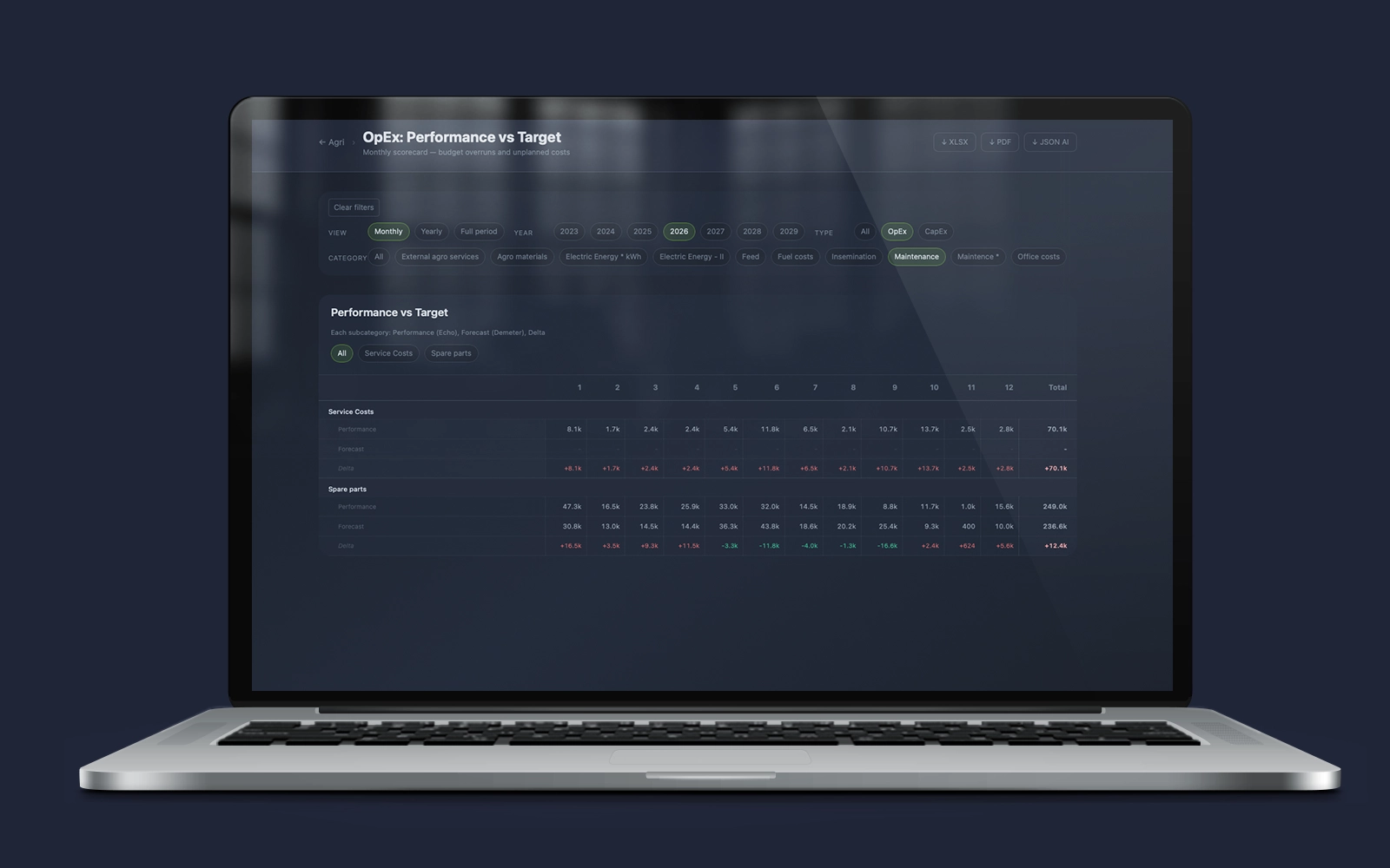 Demeter – dashboard OpEx Performance vs Target; miesięczny scorecard kosztów utrzymania z porównaniem wykonania (Echo) do prognozy Demeter i deltą per miesiąc.
