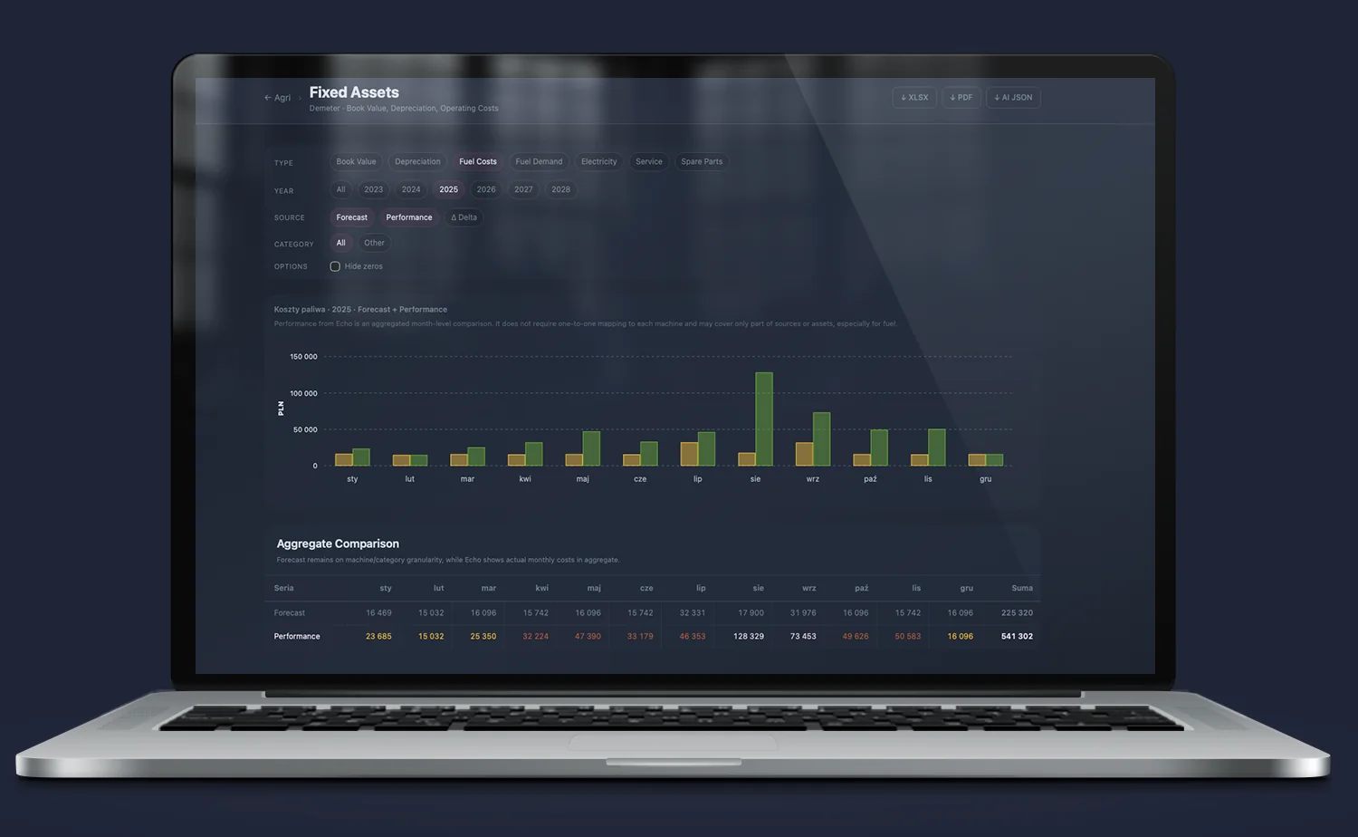 Echo – dwuwymiarowy opis każdej faktury: rachunkowość zarządcza (centrum kosztowe, projekt, kategoria) i performance vs benchmark zgodny z modelami Demeter i Artemis.