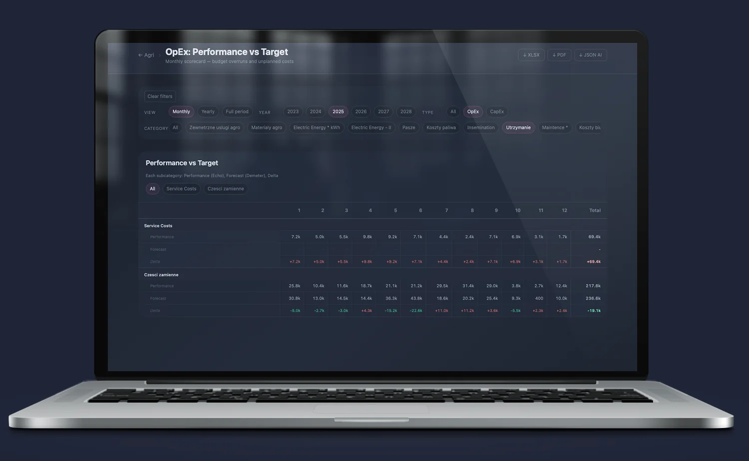 Iris – Performance vs Target (OpEx) dashboard; automatyczne sprzężenie zwrotne między budżetem a rzeczywistością, każda kategoria kosztowa widoczna z odchyleniem i alertem.