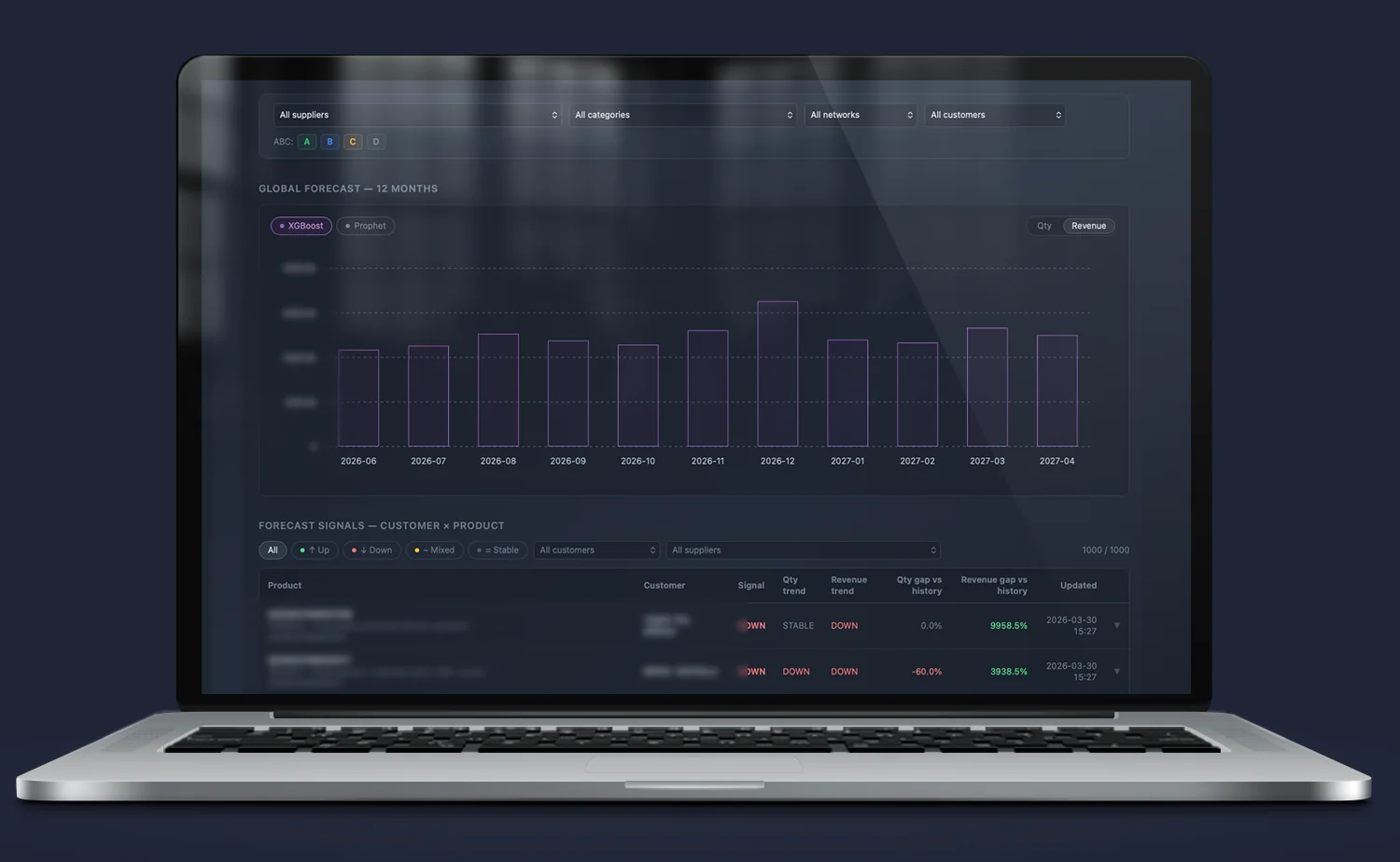 Iris – dashboard prognozy popytu Quantis; modele ML prognozujące sprzedaż na poziomie SKU z rekomendacjami zamówień i poziomów zapasów dostosowanymi do historii rotacji.