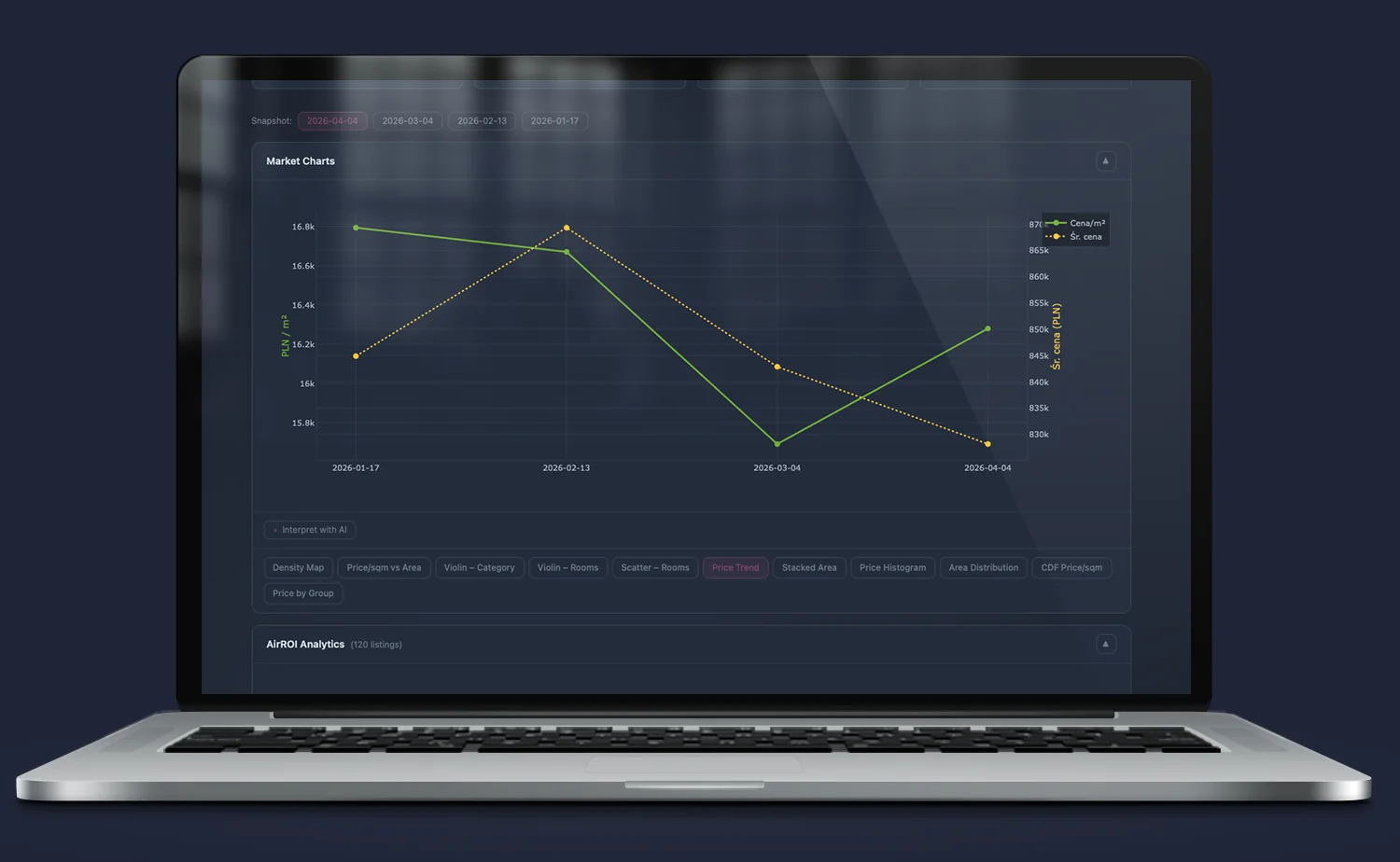 Iris – Price Trend dashboard; dynamika cen nieruchomości w czasie z podziałem na typ (mieszkania, domy) i lokalizację, trendy kwartalne i roczne z warstwą sezonowości.