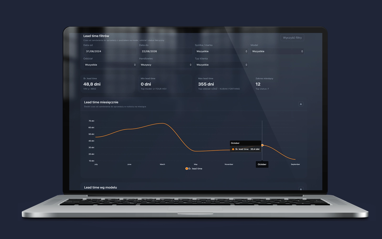 Widok dashboardu analitycznego Orbis z filtrowaniem lead time i monitorowaniem sprzedaży