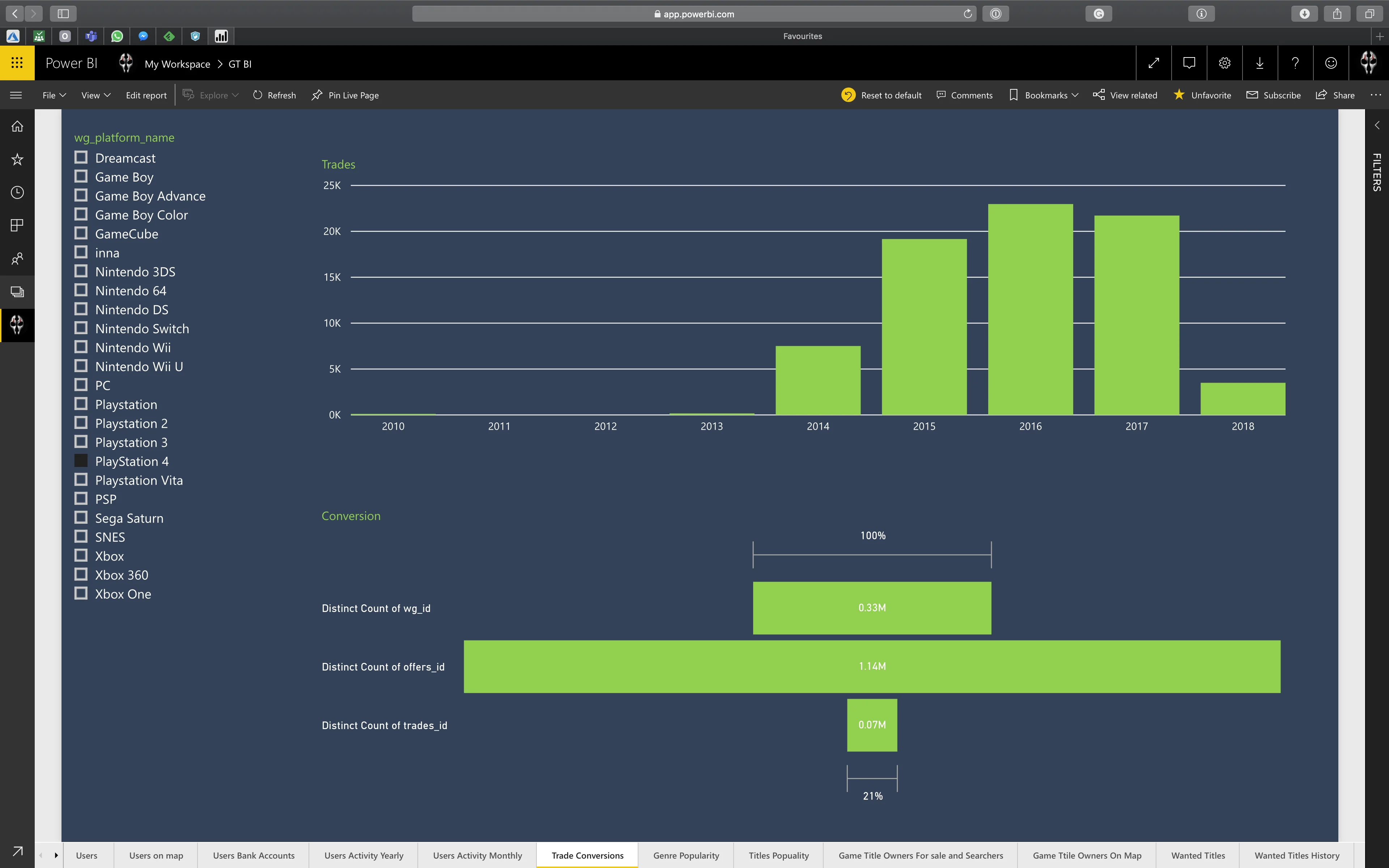 Power BI – analiza skuteczności ofert i konwersji według platformy gamingowej