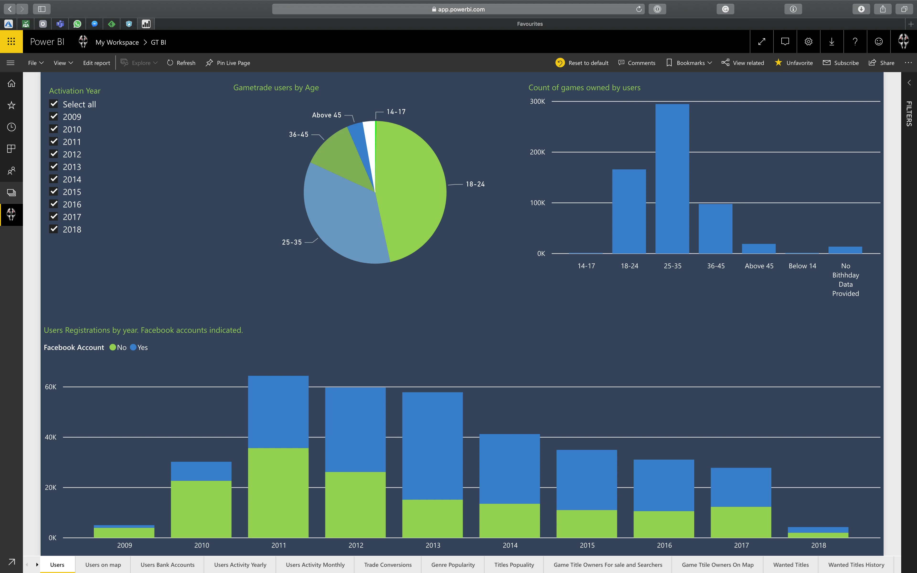 Power BI dashboard – wiek użytkowników a liczba posiadanych gier, segmentacja demograficzna
