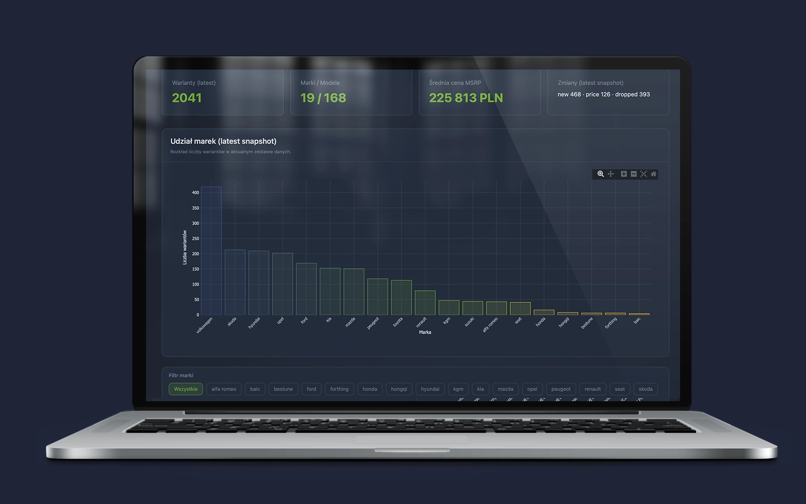 Themis – Automotive Market: widok dashboardu z trendami cen MSRP i filtrami marek